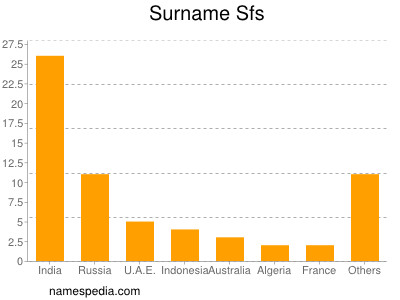 Familiennamen Sfs