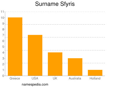 Familiennamen Sfyris