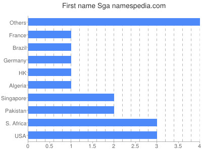 Given name Sga