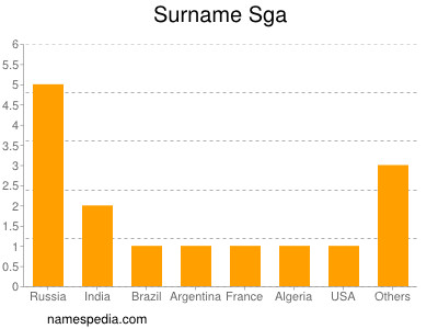 Familiennamen Sga