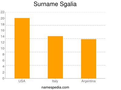 Surname Sgalia