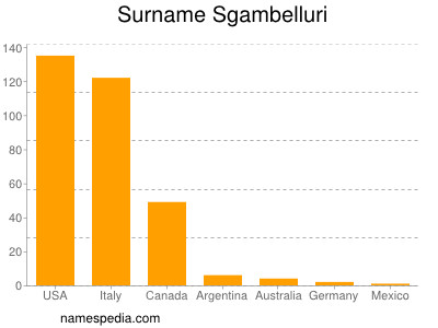 nom Sgambelluri