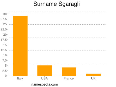 nom Sgaragli