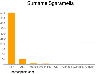 Familiennamen Sgaramella