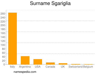 Surname Sgariglia