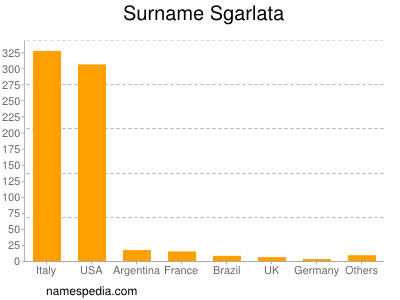 Surname Sgarlata