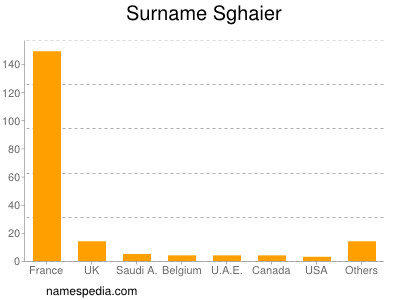 Surname Sghaier