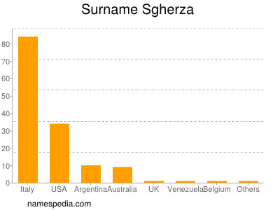 Surname Sgherza