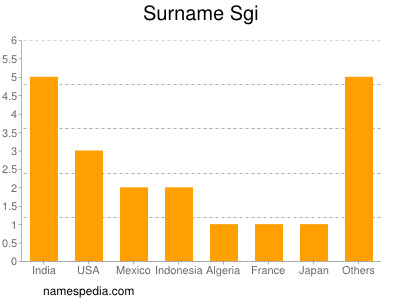 Surname Sgi