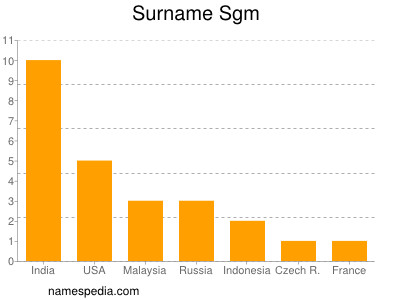 Surname Sgm