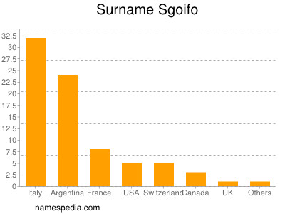 Surname Sgoifo