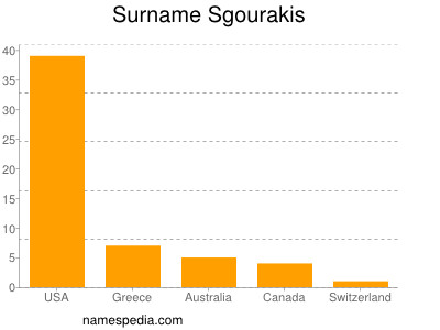 Familiennamen Sgourakis