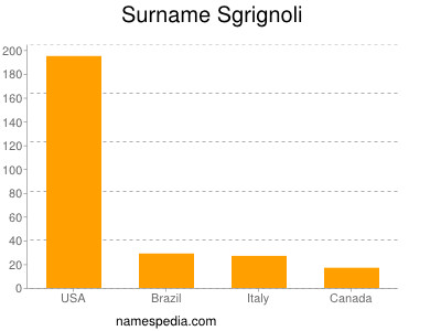 Familiennamen Sgrignoli