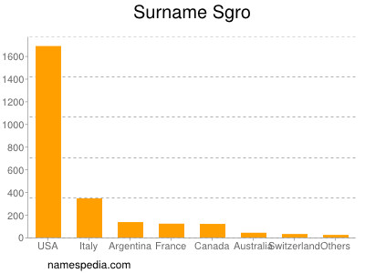 Familiennamen Sgro