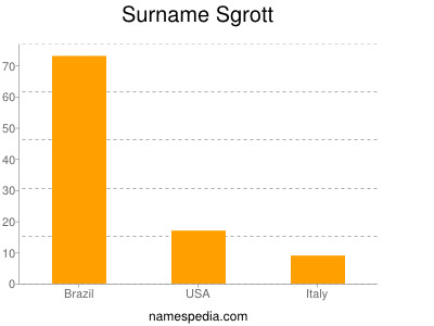 Familiennamen Sgrott