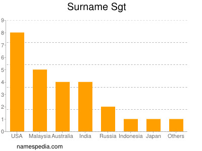 Surname Sgt