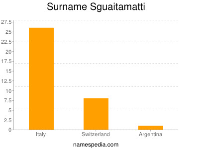 Familiennamen Sguaitamatti