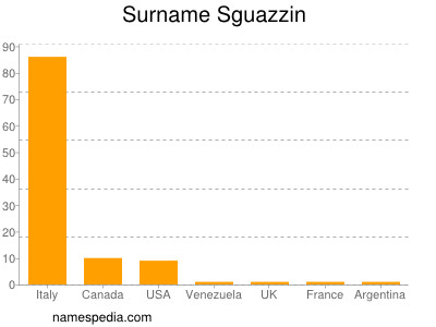 Surname Sguazzin