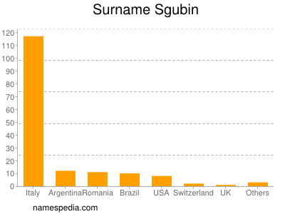 Familiennamen Sgubin