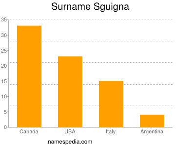 Familiennamen Sguigna