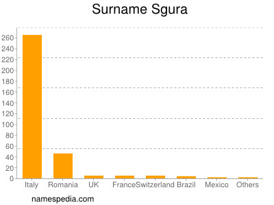 Familiennamen Sgura