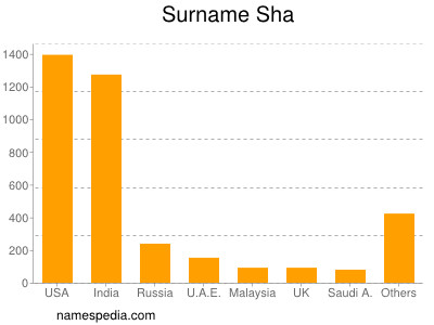 Familiennamen Sha
