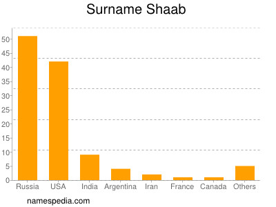 Familiennamen Shaab