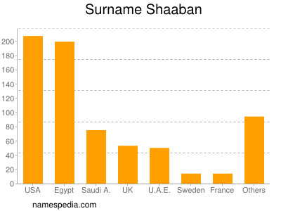 Surname Shaaban