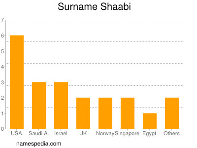 Surname Shaabi