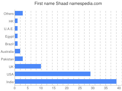 Vornamen Shaad