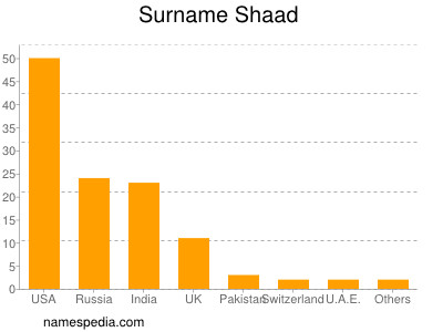 Familiennamen Shaad