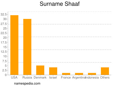 Familiennamen Shaaf