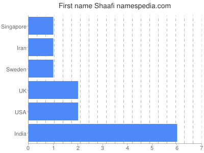 prenom Shaafi