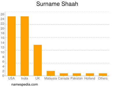 Familiennamen Shaah