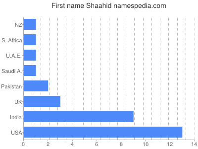 prenom Shaahid