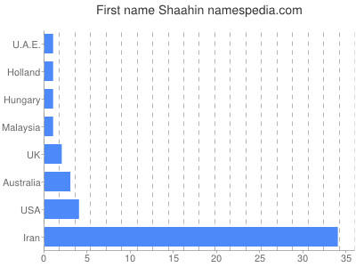 Vornamen Shaahin