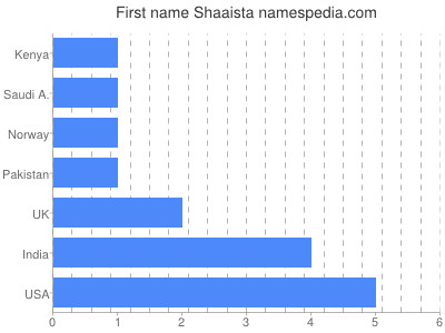 prenom Shaaista
