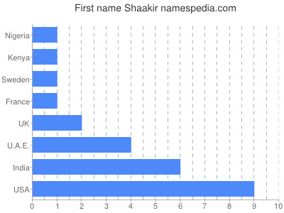 Vornamen Shaakir