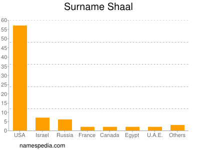 Familiennamen Shaal