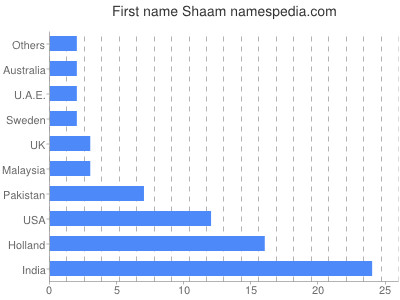 prenom Shaam