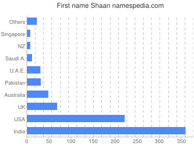 Vornamen Shaan