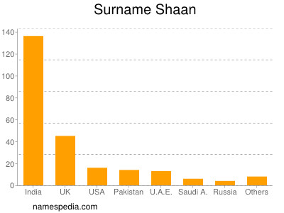 Familiennamen Shaan