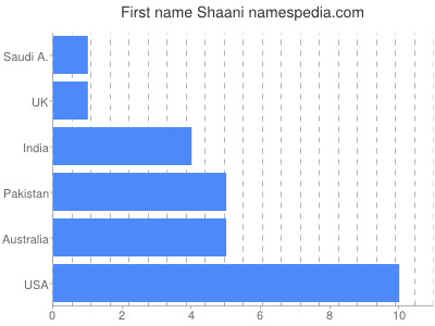 prenom Shaani