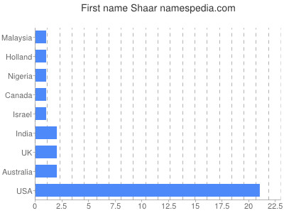 Vornamen Shaar
