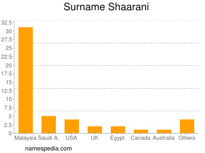 Surname Shaarani
