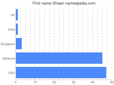 Vornamen Shaari