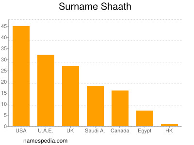 Familiennamen Shaath