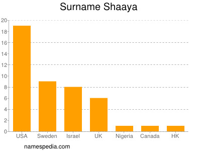 Familiennamen Shaaya