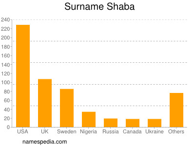 Familiennamen Shaba