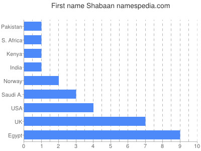 Vornamen Shabaan